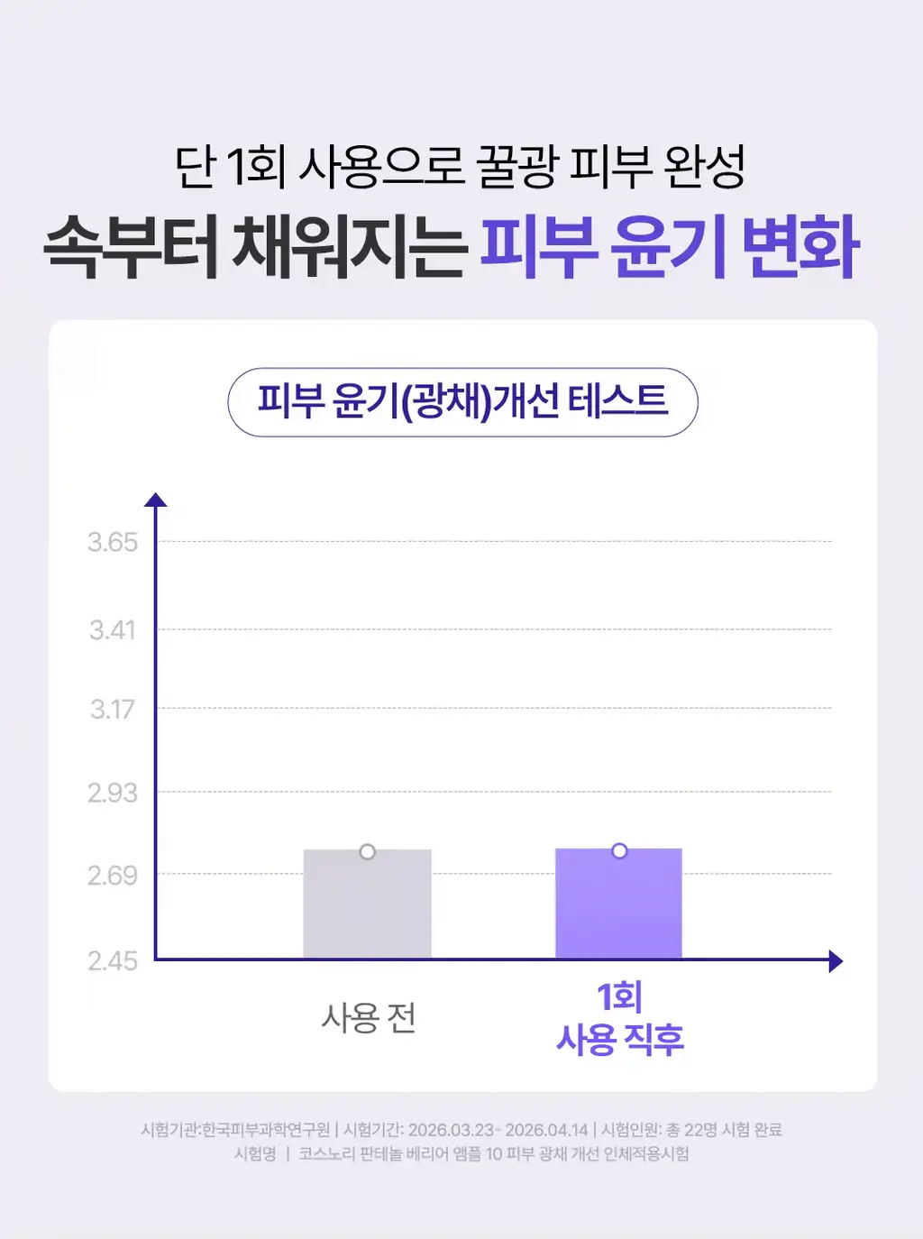 [NEW/장벽앰플] 코스노리 판테놀 베리어 앰플 10 50ml 상세페이지 29